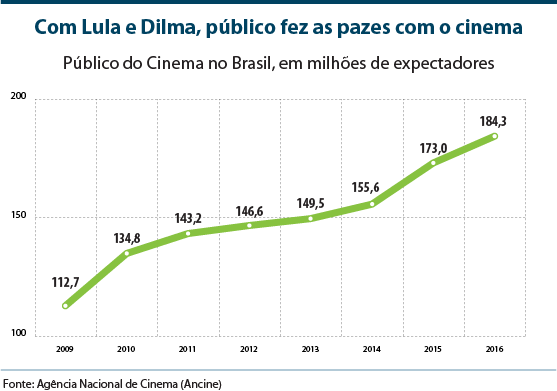 Com Lula e Dilma, público fez as pazes com o cinema
